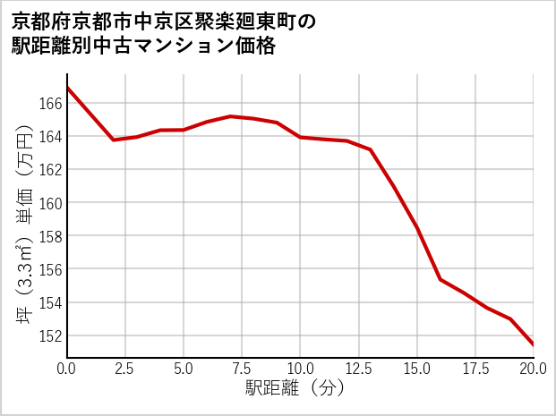 京都府京都市中京区聚楽廻東町の徒歩距離別の中古マンション坪単価