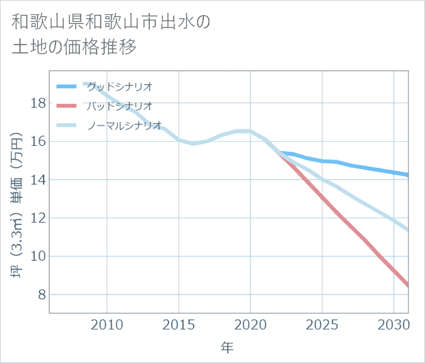 和歌山県和歌山市出水の土地価格推移