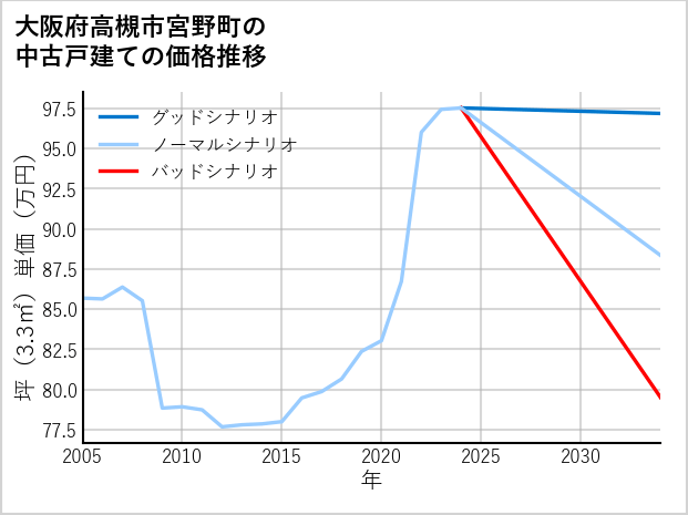 大阪府高槻市宮野町の中古戸建て価格推移