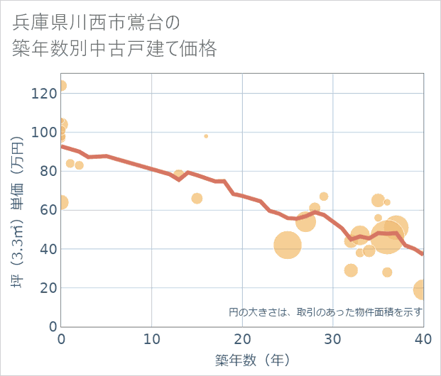 兵庫県川西市鴬台の築年数別の中古戸建て坪単価