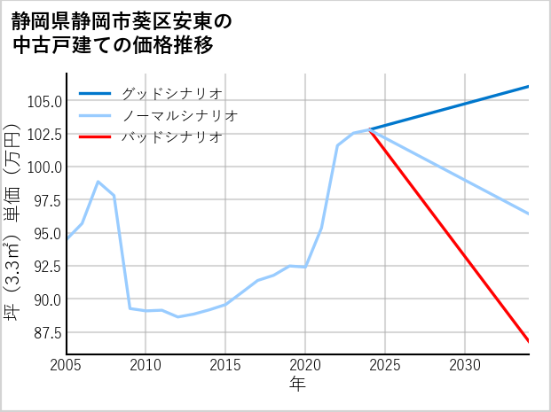 静岡県静岡市葵区安東の中古戸建て価格推移
