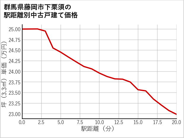 群馬県藤岡市下栗須の徒歩距離別の中古戸建て坪単価