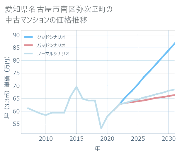 愛知県名古屋市南区弥次ヱ町の中古マンション価格推移