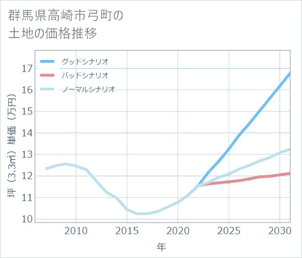 群馬県高崎市弓町の土地価格推移
