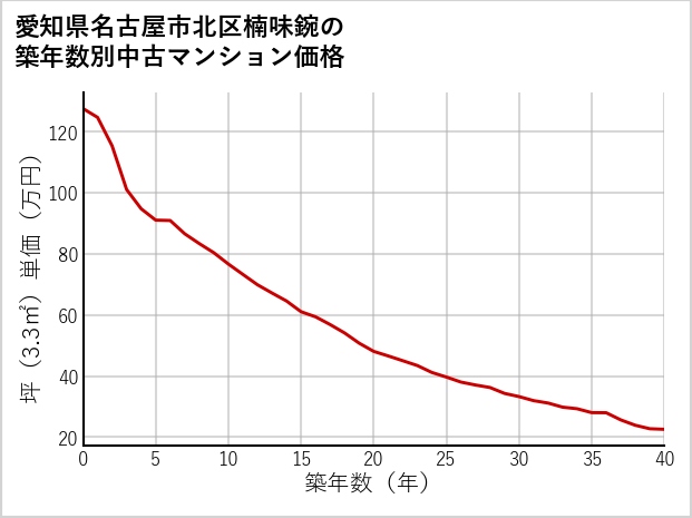 愛知県名古屋市北区楠味鋺の築年数別の中古マンション坪単価