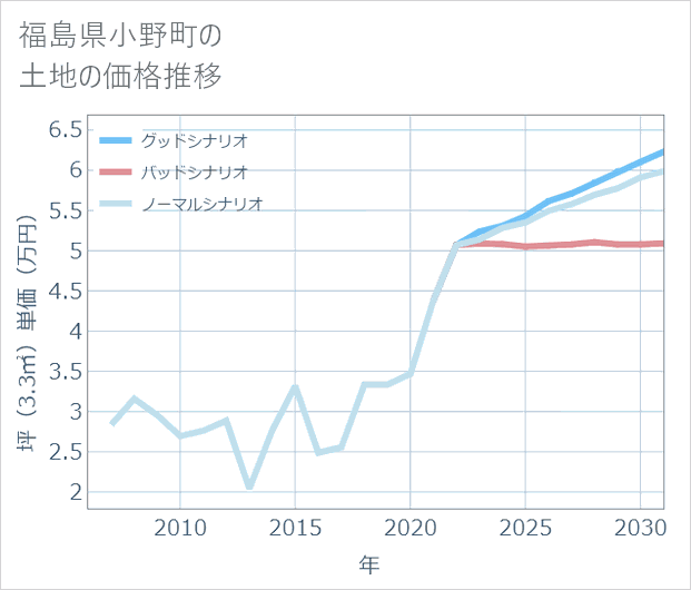 福島県小野町の土地価格推移