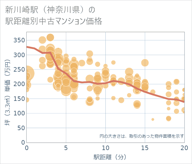 新川崎駅(神奈川県)の徒歩距離別の中古マンション坪単価