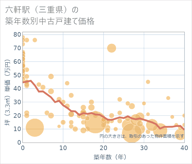六軒駅(三重県)の築年数別の中古戸建て坪単価