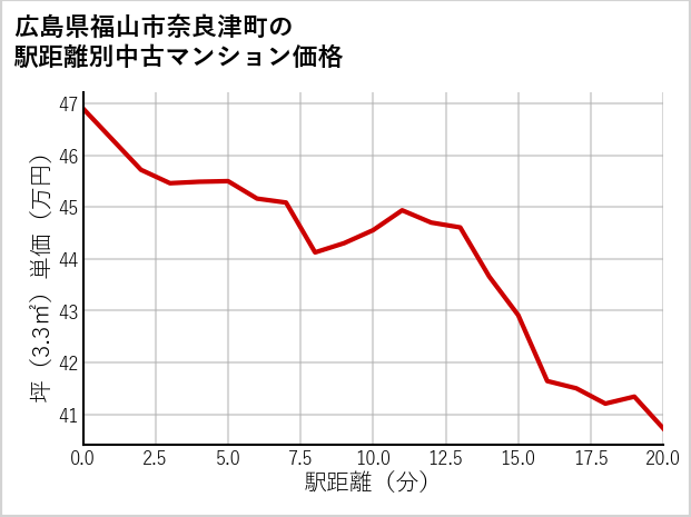 広島県福山市奈良津町の徒歩距離別の中古マンション坪単価