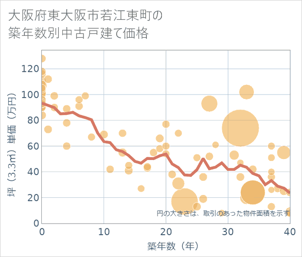 大阪府東大阪市若江東町の築年数別の中古戸建て坪単価