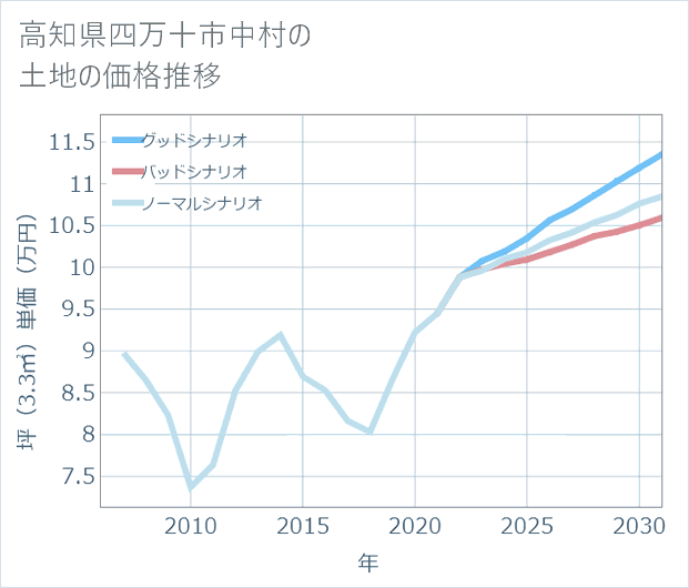 高知県四万十市中村の土地価格推移