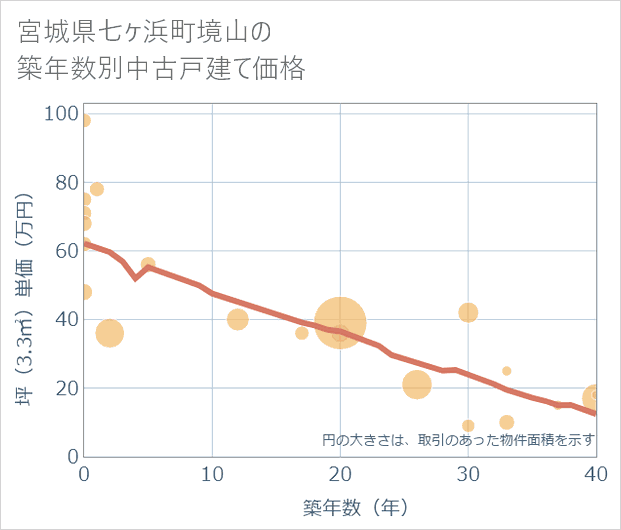 宮城県七ケ浜町境山の築年数別の中古戸建て坪単価