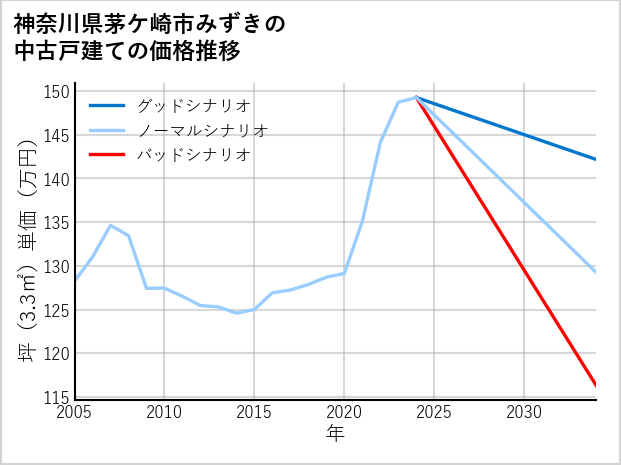 神奈川県茅ケ崎市みずきの中古戸建て価格推移