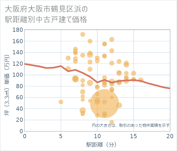 大阪府大阪市鶴見区浜の徒歩距離別の中古戸建て坪単価