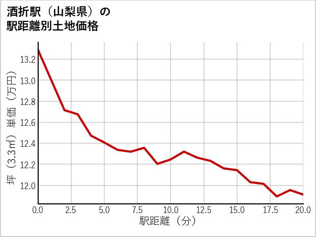 酒折駅（山梨県）の徒歩距離別の土地坪単価