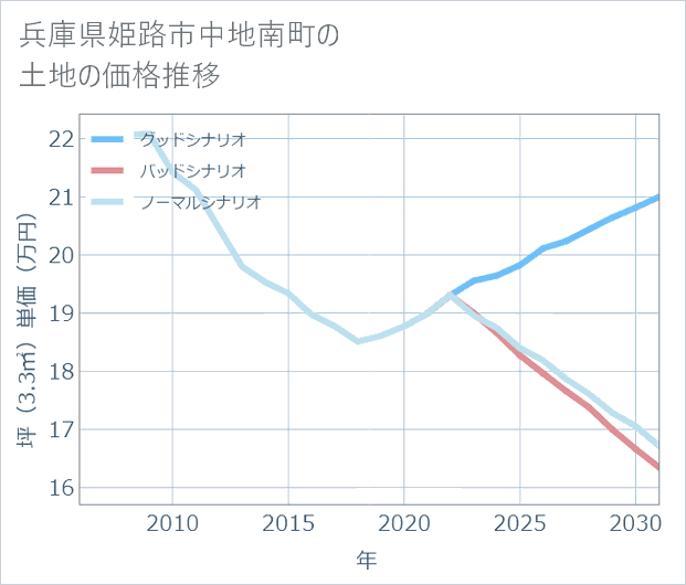 兵庫県姫路市中地南町の土地価格推移