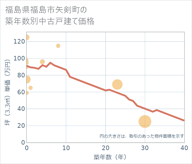 福島県福島市矢剣町の築年数別の中古戸建て坪単価