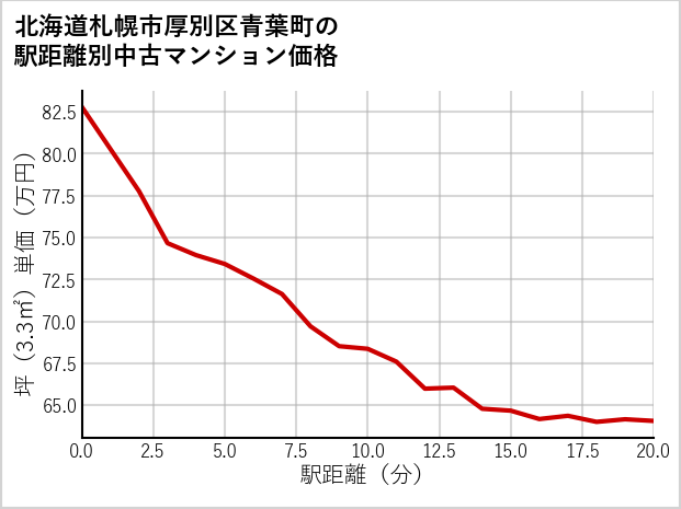 北海道札幌市厚別区青葉町の徒歩距離別の中古マンション坪単価