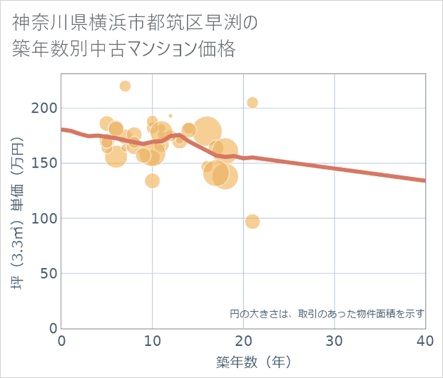 神奈川県横浜市都筑区早渕の築年数別の中古マンション坪単価
