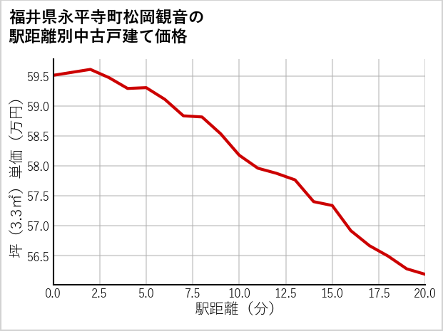 福井県永平寺町松岡観音の徒歩距離別の中古戸建て坪単価