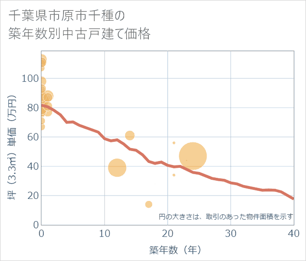 千葉県市原市千種の築年数別の中古戸建て坪単価