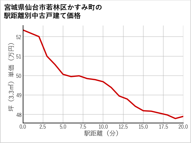 宮城県仙台市若林区かすみ町の徒歩距離別の中古戸建て坪単価