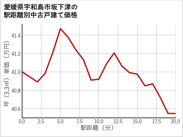 愛媛県宇和島市坂下津の徒歩距離別の中古戸建て坪単価