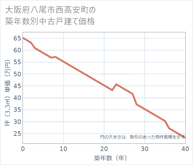大阪府八尾市西高安町の築年数別の中古戸建て坪単価