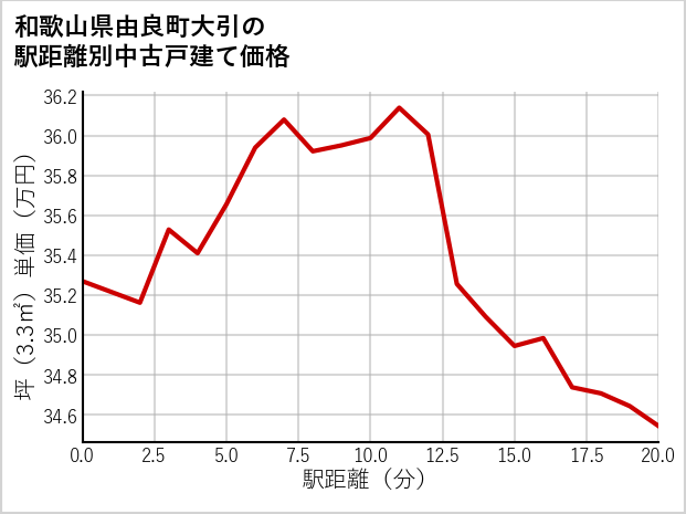 和歌山県由良町大引の徒歩距離別の中古戸建て坪単価
