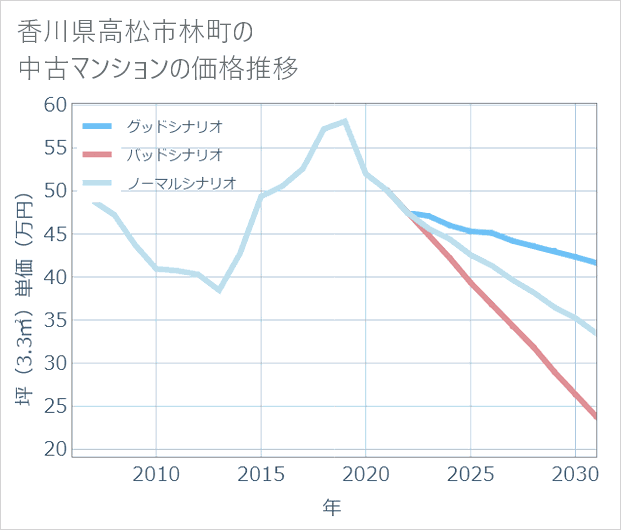 香川県高松市林町の中古マンション価格推移
