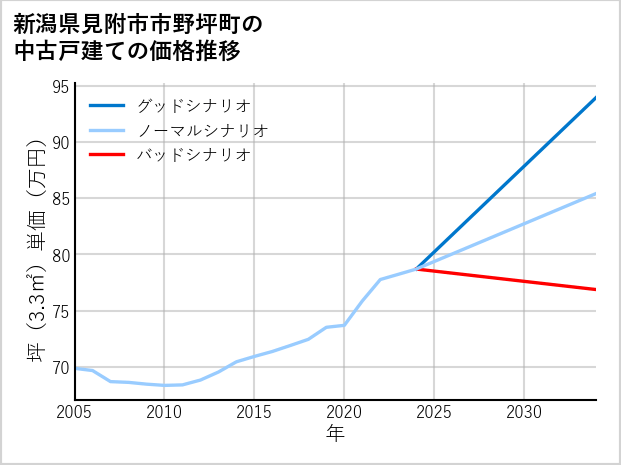 新潟県見附市市野坪町の中古戸建て価格推移