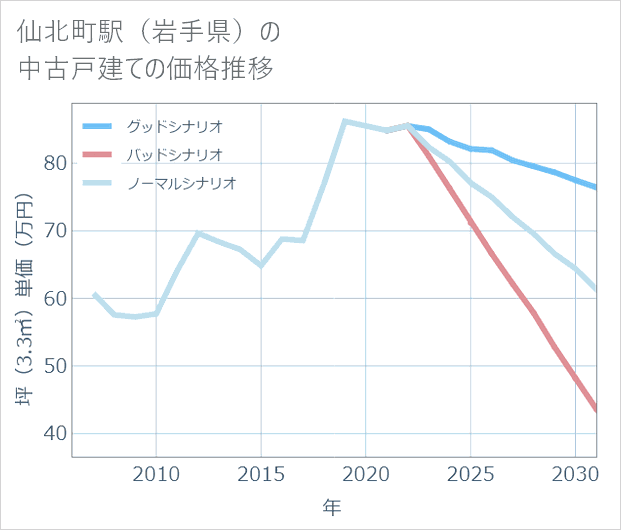 仙北町駅(岩手県)の中古戸建て価格推移