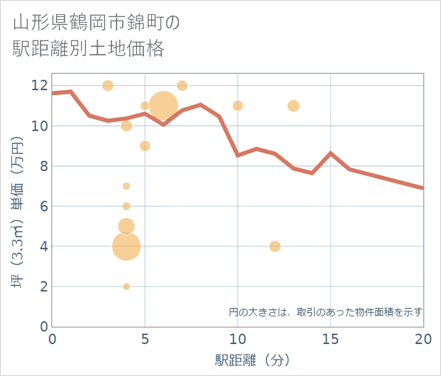 山形県鶴岡市錦町の徒歩距離別の土地坪単価
