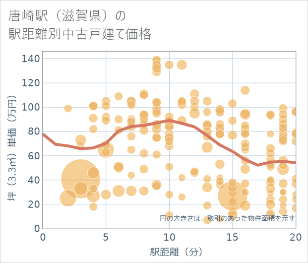 唐崎駅(滋賀県)の徒歩距離別の中古戸建て坪単価