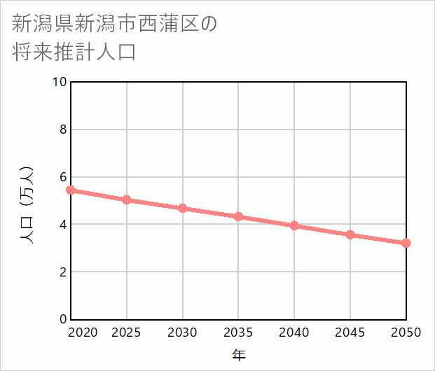 新潟市西蒲区の将来推計人口