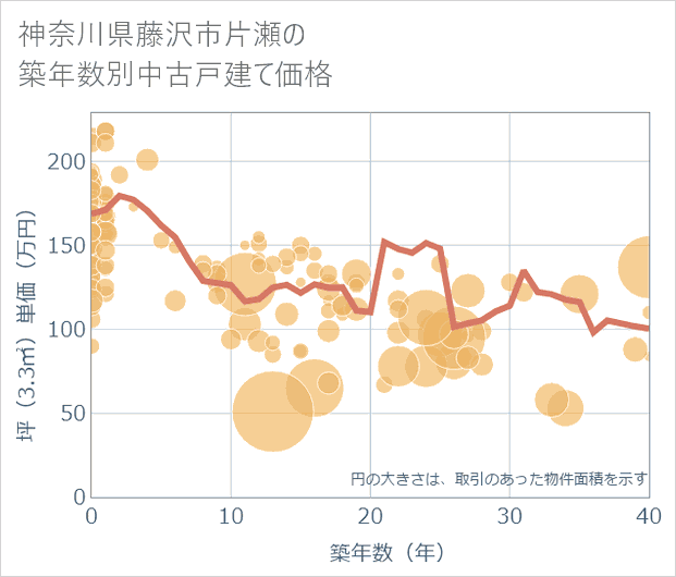 神奈川県藤沢市片瀬の築年数別の中古戸建て坪単価