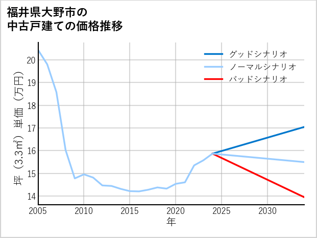 福井県大野市の中古戸建て価格推移
