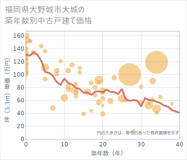 福岡県大野城市大城の築年数別の中古戸建て坪単価