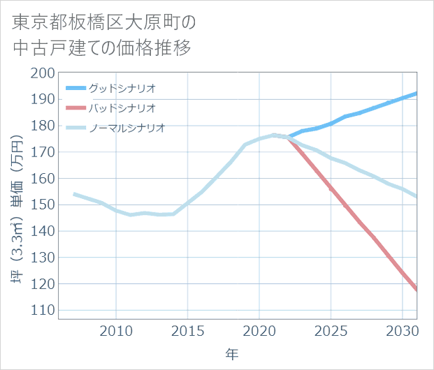 東京都板橋区大原町の中古戸建て価格推移