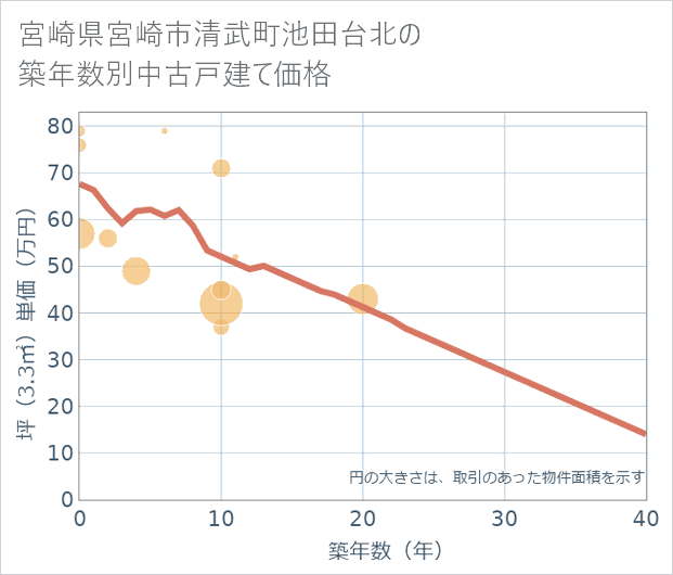 宮崎県宮崎市清武町池田台北の築年数別の中古戸建て坪単価