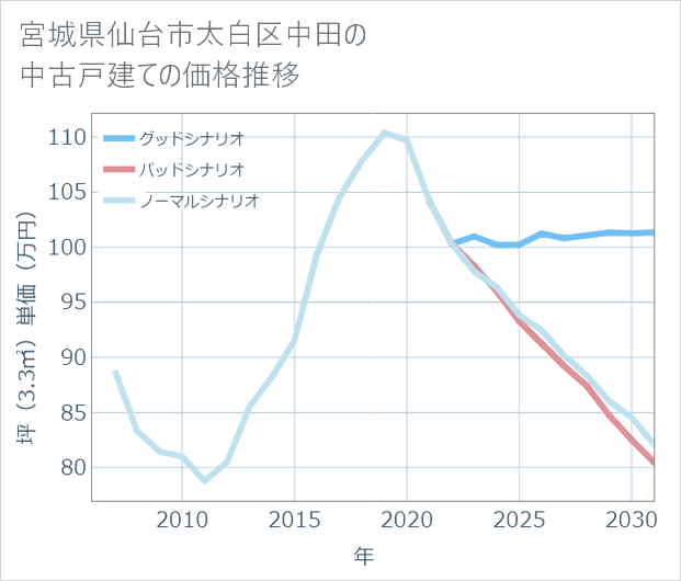 宮城県仙台市太白区中田の中古戸建て価格推移