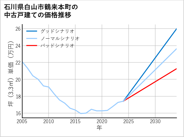 石川県白山市鶴来本町の中古戸建て価格推移