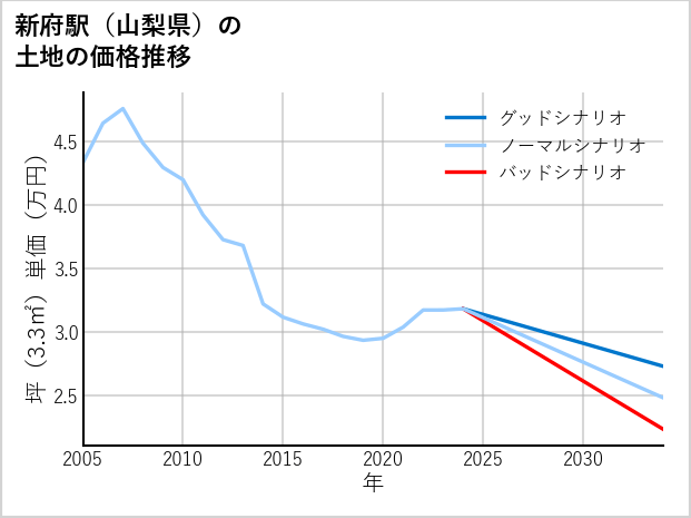 新府駅（山梨県）の土地価格推移