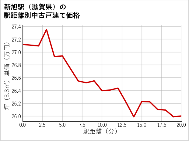新旭駅（滋賀県）の徒歩距離別の中古戸建て坪単価