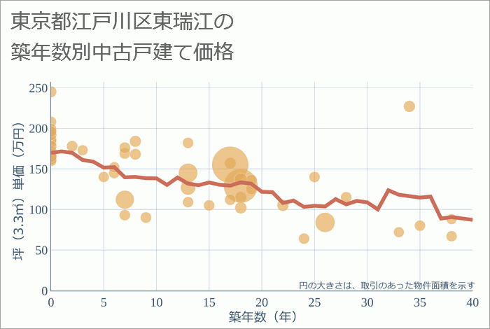 東京都江戸川区東瑞江の築年数別の中古戸建て坪単価