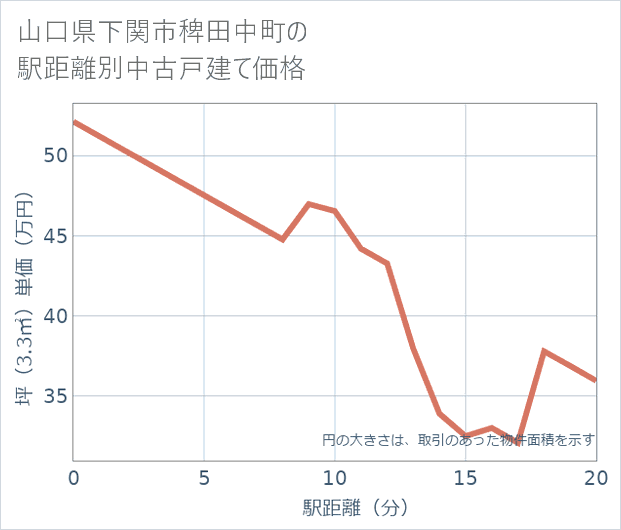 山口県下関市稗田中町の徒歩距離別の中古戸建て坪単価