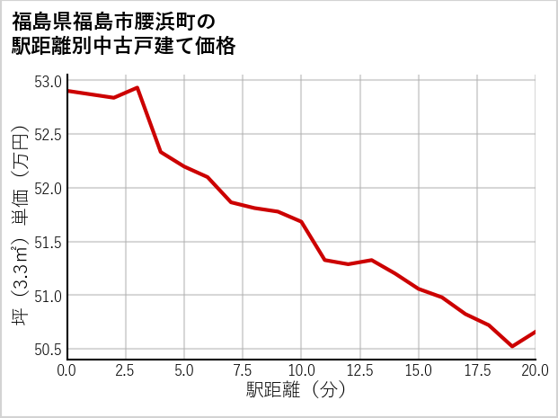 福島県福島市腰浜町の徒歩距離別の中古戸建て坪単価