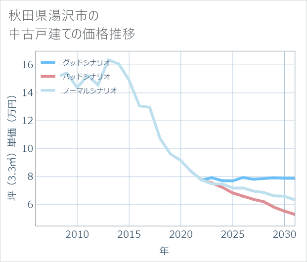 秋田県湯沢市の中古戸建て価格推移