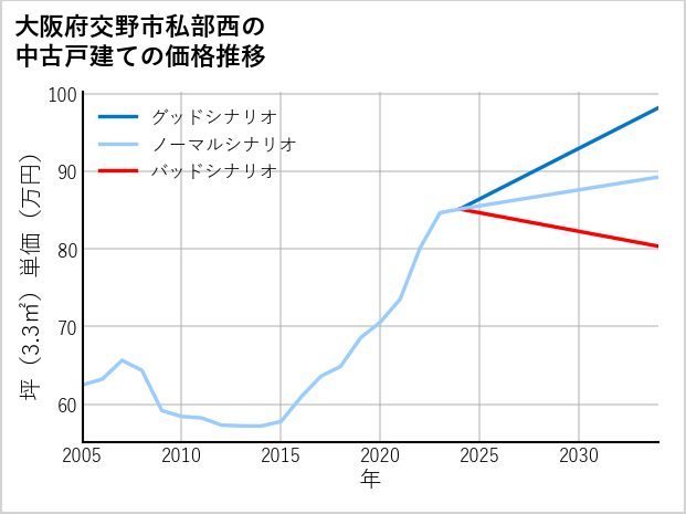 大阪府交野市私部西の中古戸建て価格推移