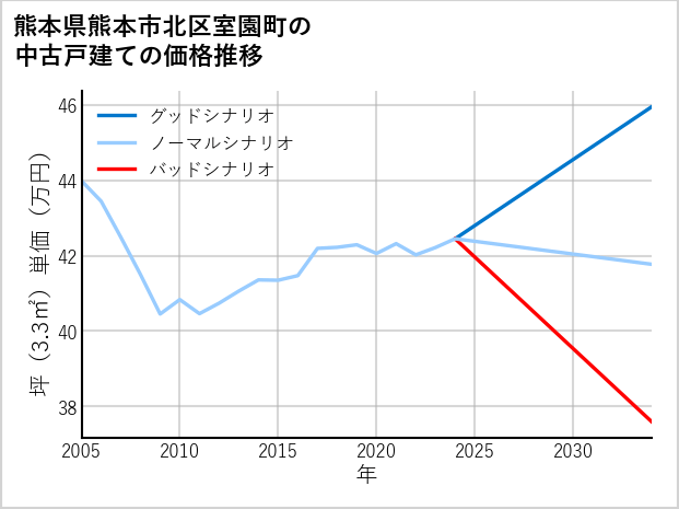 熊本県熊本市北区室園町の中古戸建て価格推移